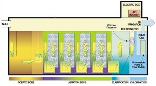 Garden Master Advanced Secondary Treatment System cross section AWTS