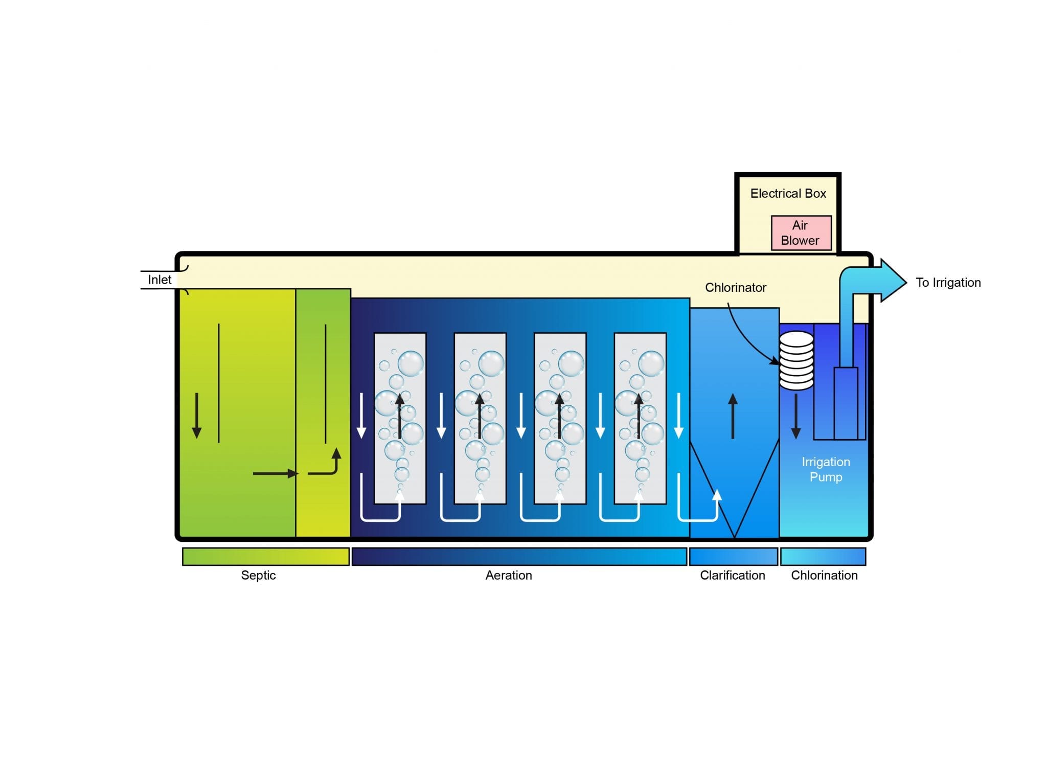 Wastewater Treatment Systems Garden Master