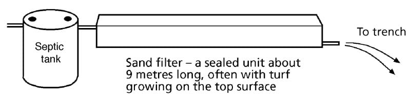 Sand filter septic system