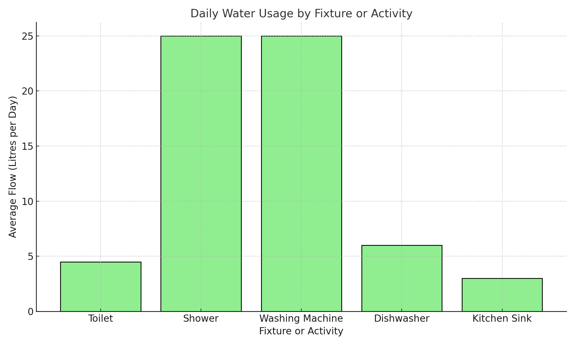 Daily Water Usage Chart