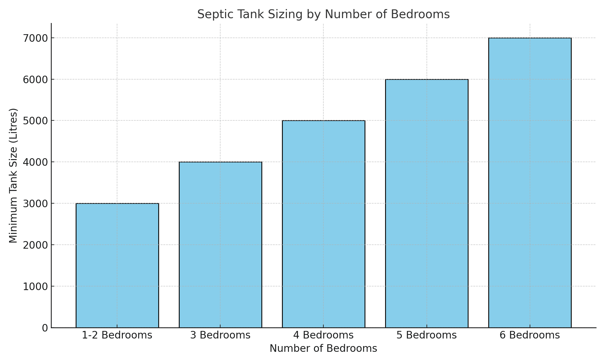 Septic Tank Sizing Chart